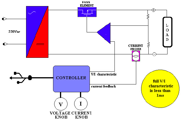 DANA Block Diagram of a test system